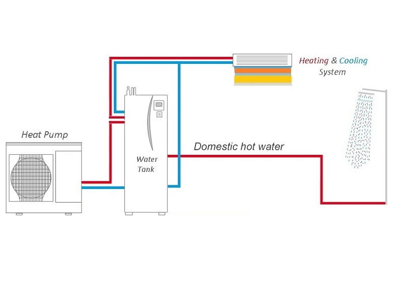 سیستم گرمایشی و سرمایشی؛ نحوه عملکرد هیت پمپ ساختمان